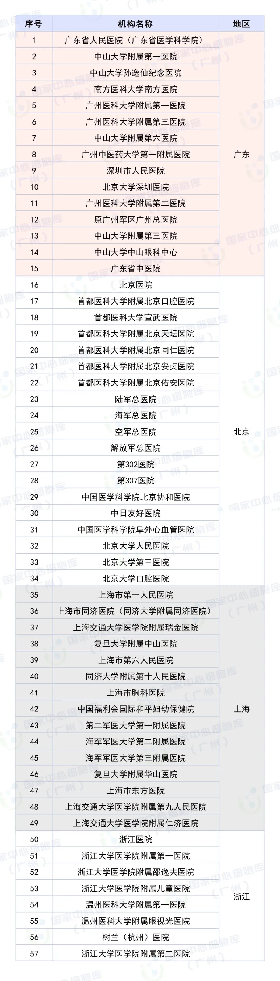 行业动态 | 国内干细胞临床研究备案机构与备案项目